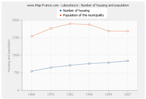 Labouheyre : Number of housing and population