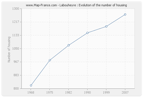 Labouheyre : Evolution of the number of housing