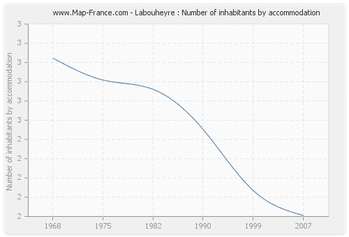 Labouheyre : Number of inhabitants by accommodation