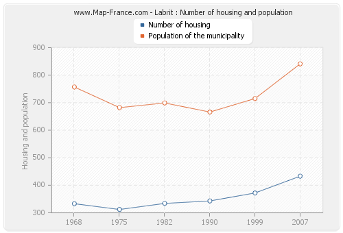 Labrit : Number of housing and population