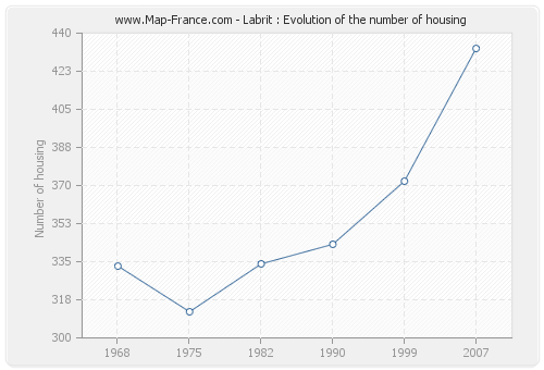 Labrit : Evolution of the number of housing