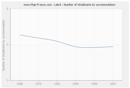 Labrit : Number of inhabitants by accommodation