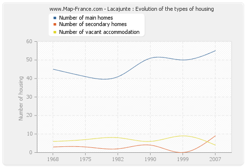 Lacajunte : Evolution of the types of housing