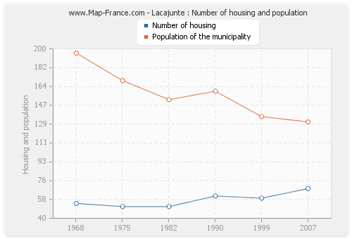 Lacajunte : Number of housing and population