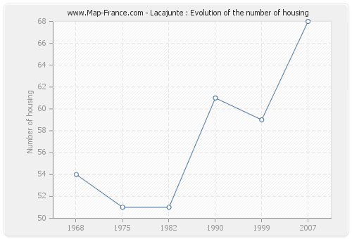 Lacajunte : Evolution of the number of housing