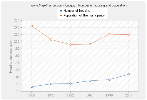 Lacquy : Number of housing and population