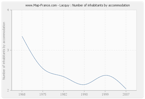 Lacquy : Number of inhabitants by accommodation