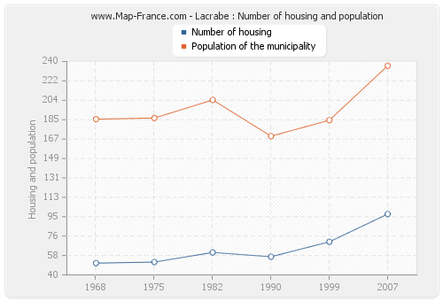 Lacrabe : Number of housing and population