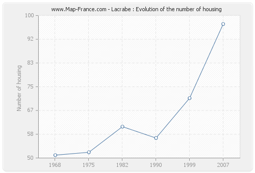 Lacrabe : Evolution of the number of housing