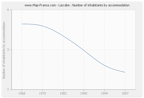 Lacrabe : Number of inhabitants by accommodation