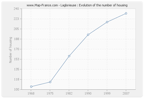 Laglorieuse : Evolution of the number of housing