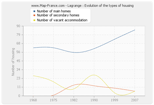 Lagrange : Evolution of the types of housing