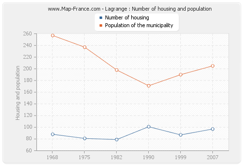 Lagrange : Number of housing and population