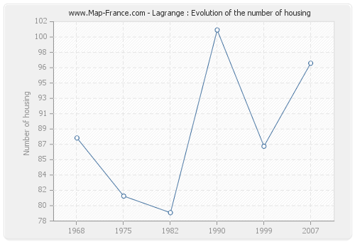 Lagrange : Evolution of the number of housing