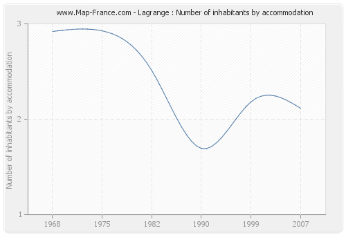 Lagrange : Number of inhabitants by accommodation