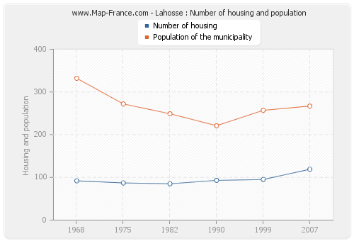Lahosse : Number of housing and population