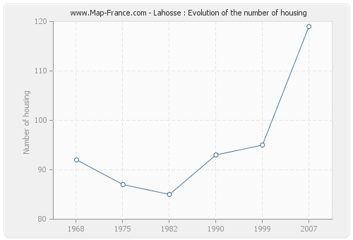 Lahosse : Evolution of the number of housing