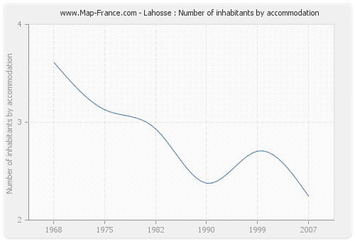 Lahosse : Number of inhabitants by accommodation