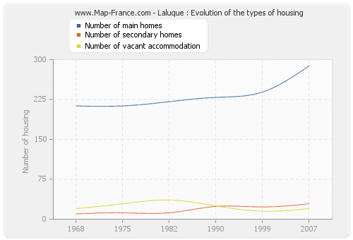 Laluque : Evolution of the types of housing