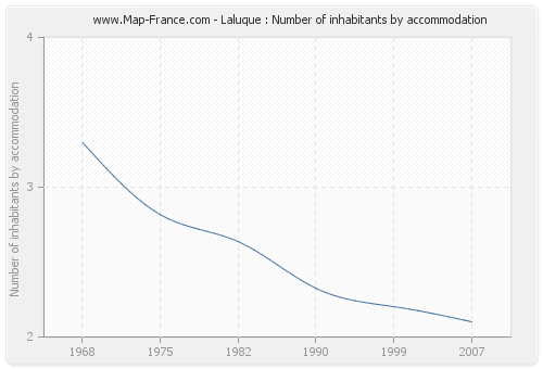 Laluque : Number of inhabitants by accommodation