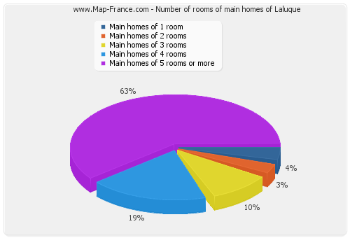 Number of rooms of main homes of Laluque