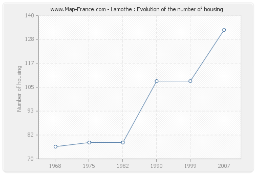 Lamothe : Evolution of the number of housing