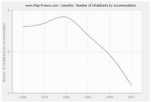Lamothe : Number of inhabitants by accommodation