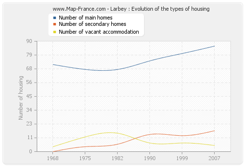 Larbey : Evolution of the types of housing