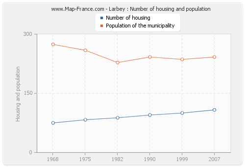 Larbey : Number of housing and population