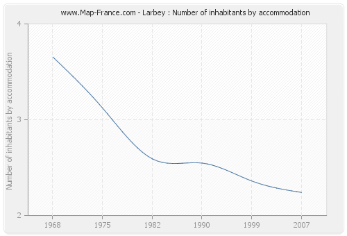 Larbey : Number of inhabitants by accommodation