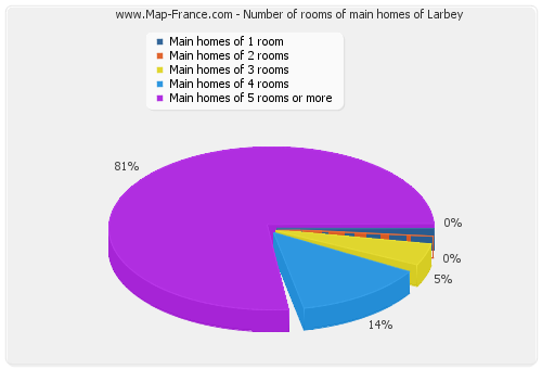 Number of rooms of main homes of Larbey