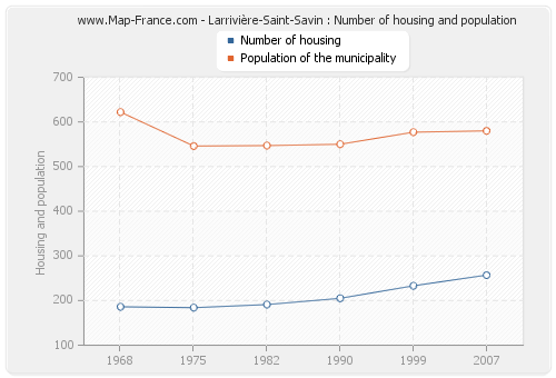 Larrivière-Saint-Savin : Number of housing and population