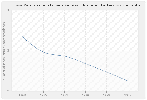 Larrivière-Saint-Savin : Number of inhabitants by accommodation