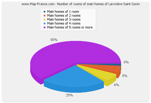 Number of rooms of main homes of Larrivière-Saint-Savin