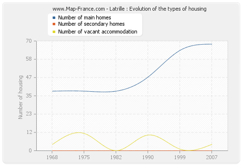 Latrille : Evolution of the types of housing