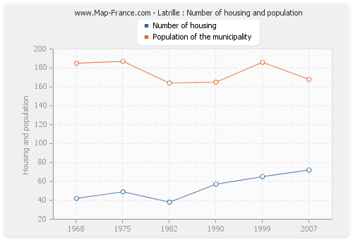 Latrille : Number of housing and population