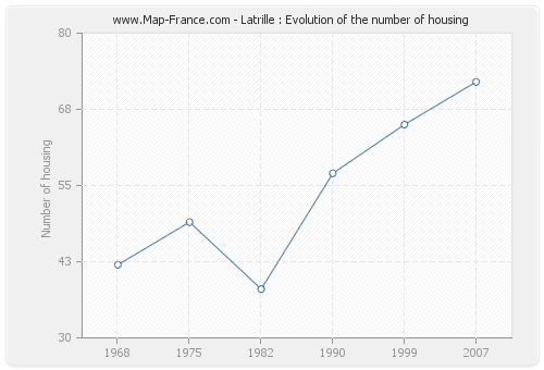 Latrille : Evolution of the number of housing