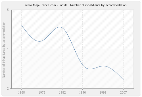 Latrille : Number of inhabitants by accommodation