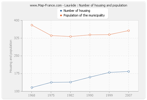 Laurède : Number of housing and population