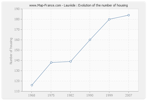 Laurède : Evolution of the number of housing
