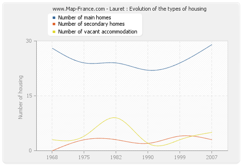 Lauret : Evolution of the types of housing