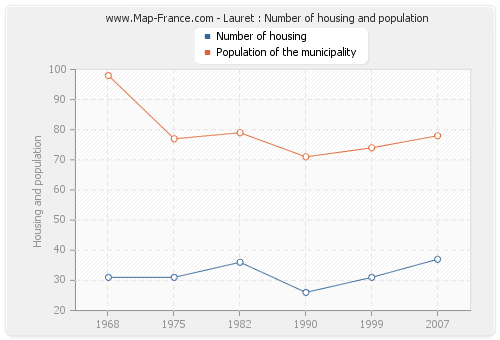 Lauret : Number of housing and population
