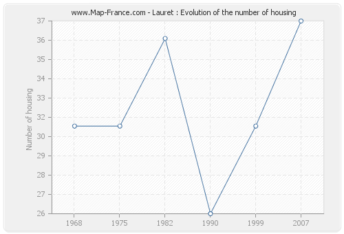 Lauret : Evolution of the number of housing