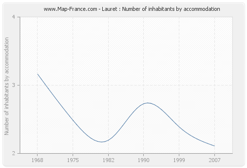 Lauret : Number of inhabitants by accommodation
