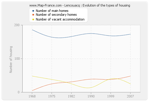 Lencouacq : Evolution of the types of housing