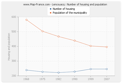 Lencouacq : Number of housing and population