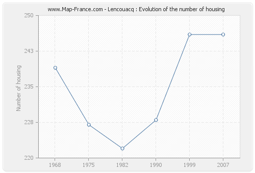 Lencouacq : Evolution of the number of housing