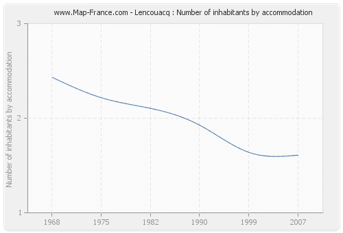Lencouacq : Number of inhabitants by accommodation