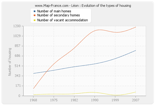 Léon : Evolution of the types of housing