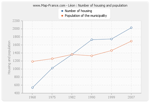 Léon : Number of housing and population